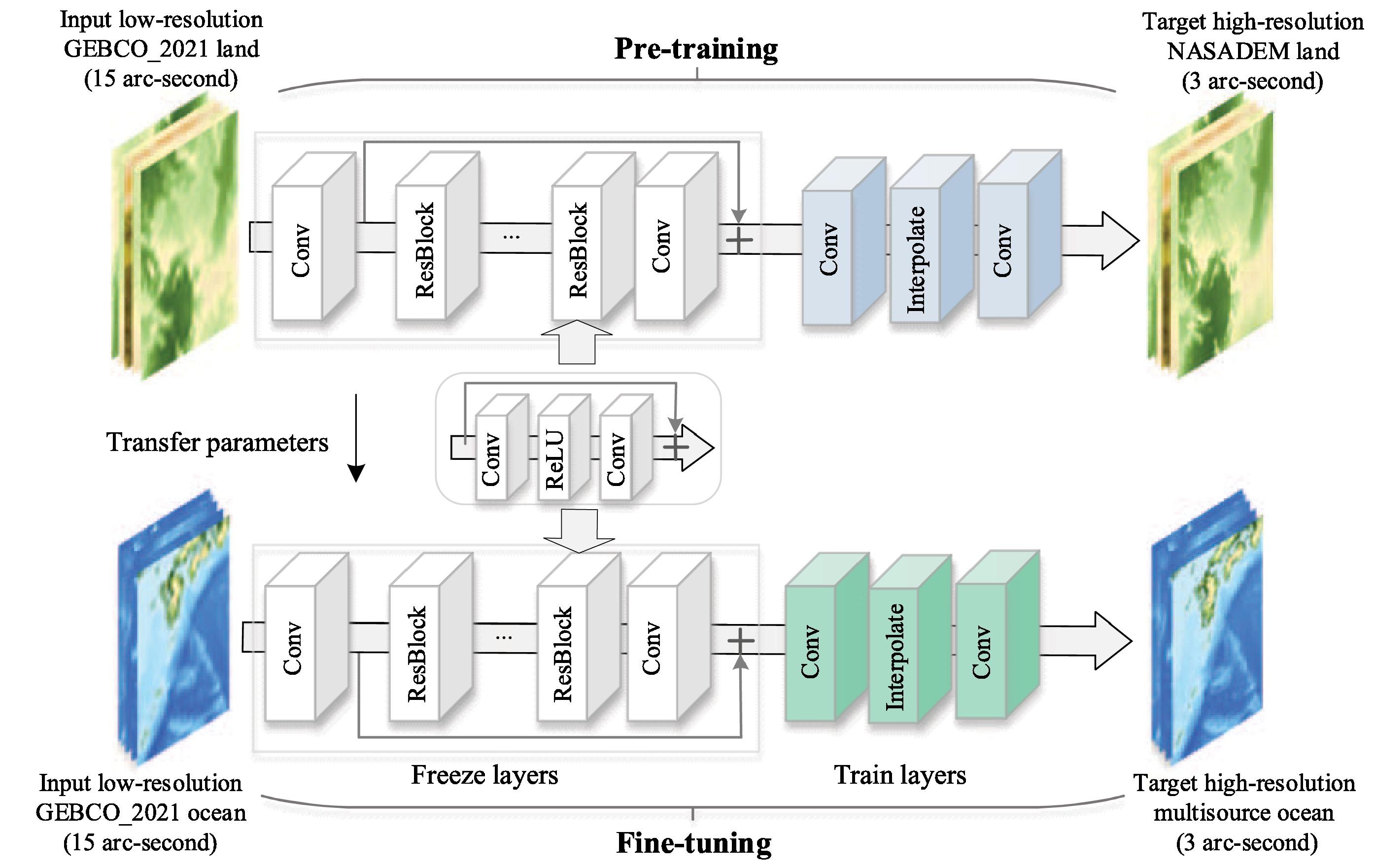 Deep-learning pre-training and fine-tuning workflow for GDEM_2022