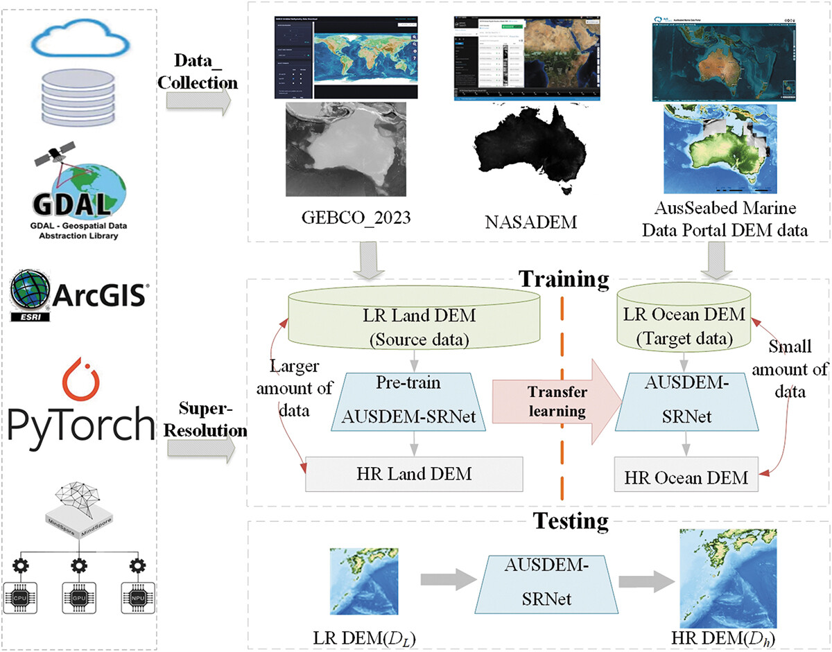AUSDEM_2023 data collection, training and testing workflow