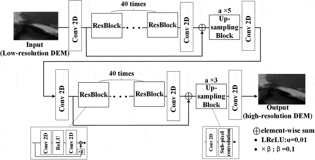 AUSDEM-SRNet deep residual network architecture