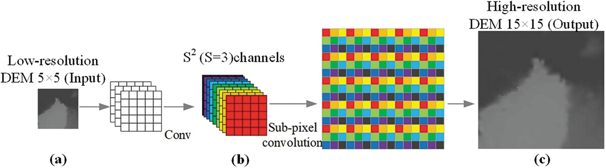 Sub-pixel convolution from a 5 by 5 low-resolution DEM to a 15 by 15 high-resolution DEM