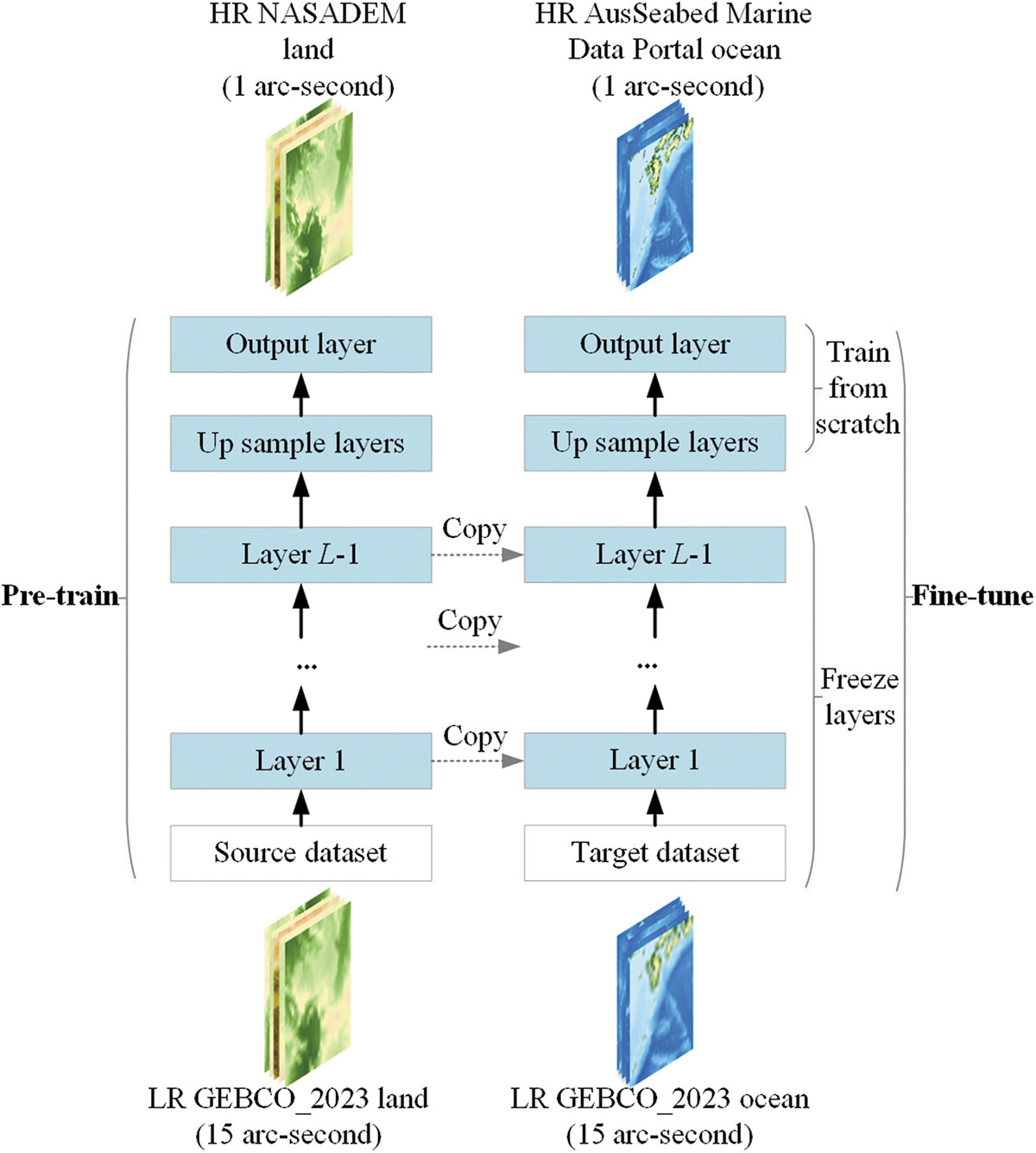 Land pre-training and ocean transfer learning