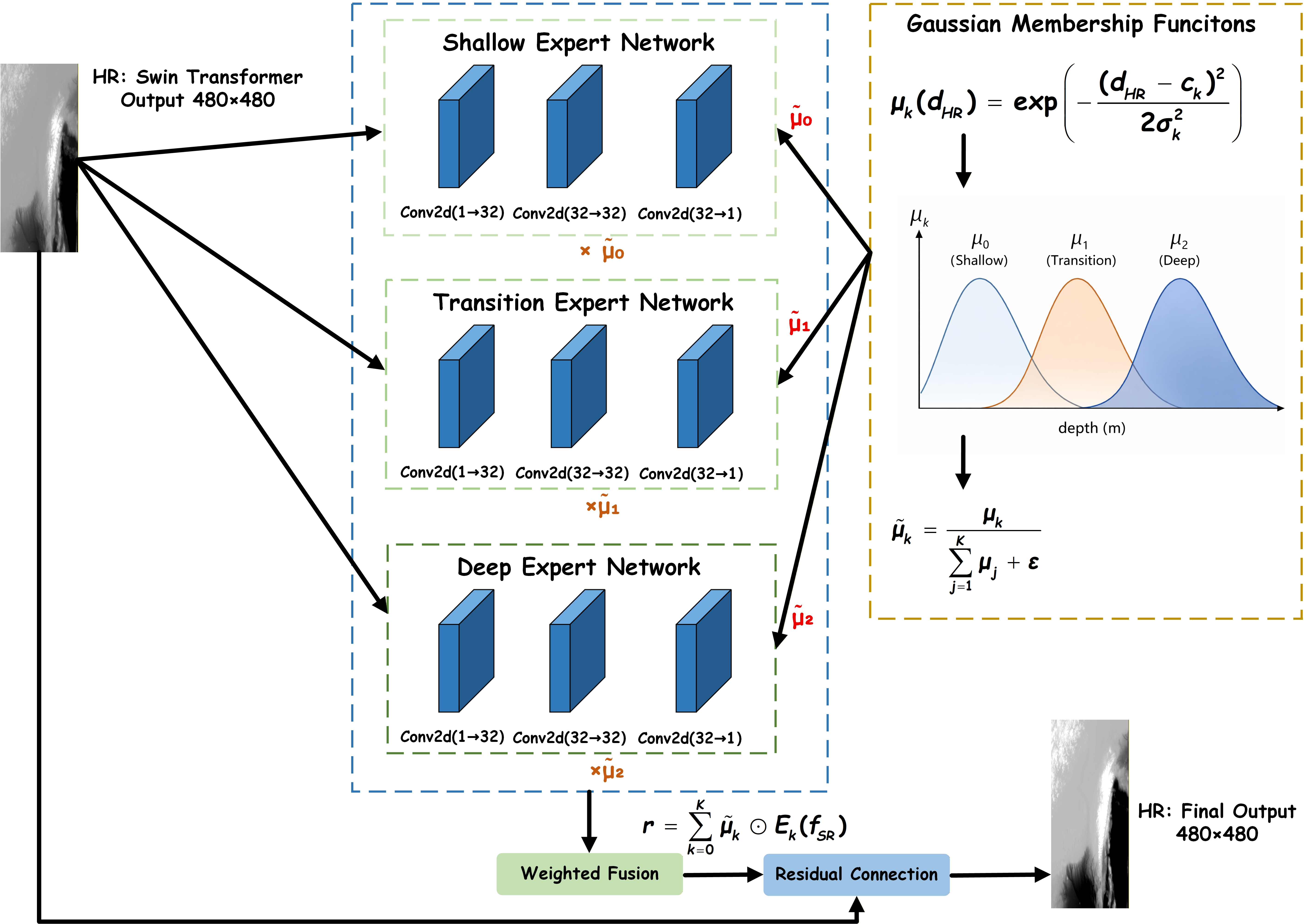 Fuzzy elevation-aware mixture of experts refinement module
