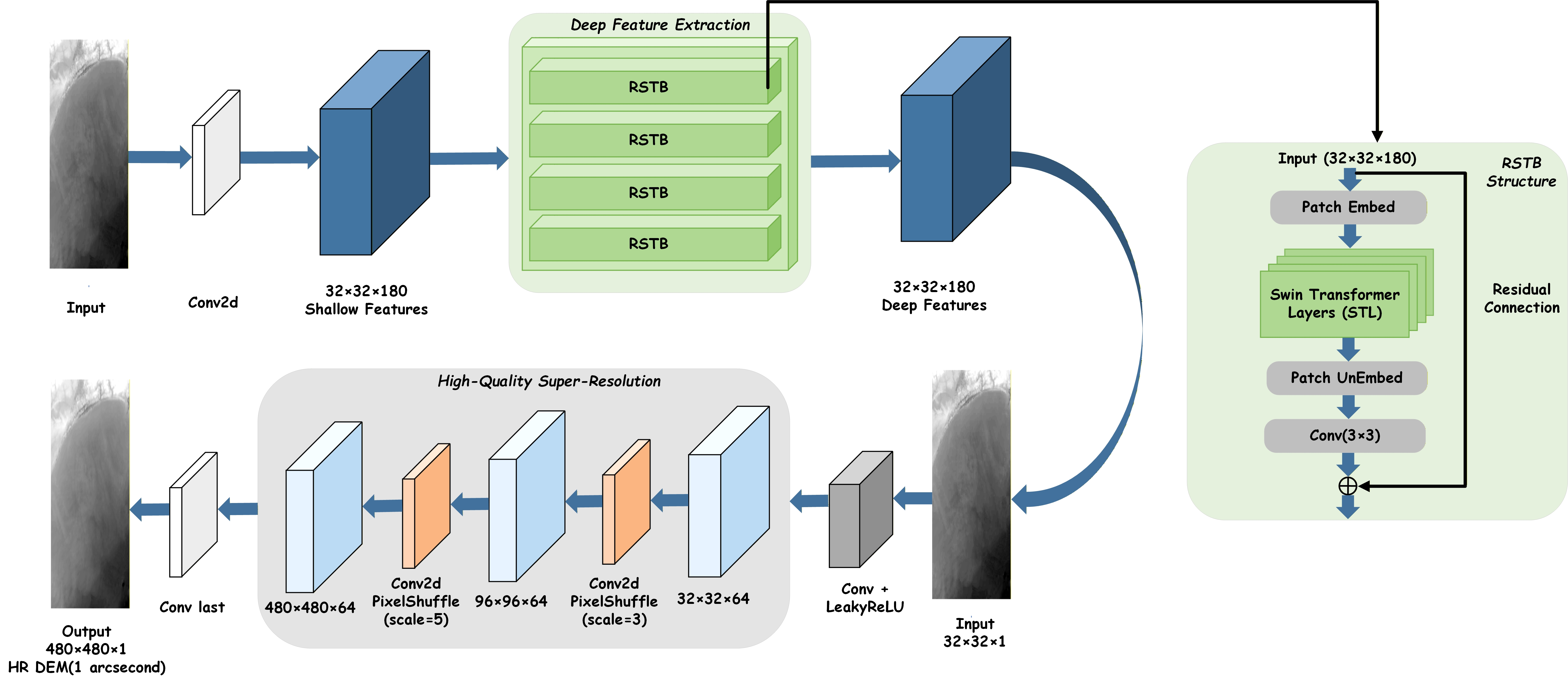 Swin Transformer backbone for DEM super-resolution