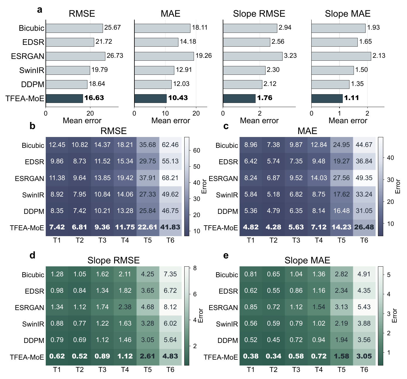 Spatially independent evaluation across six Taiwan Strait test regions
