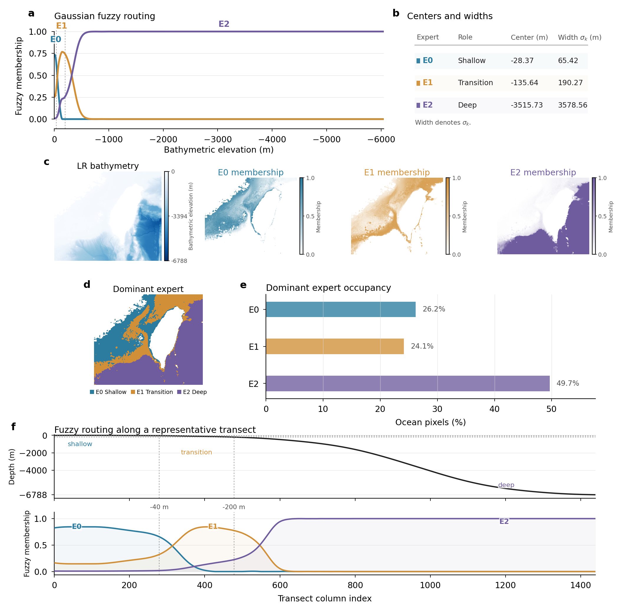 Interpretability analysis of learned fuzzy elevation-aware routing