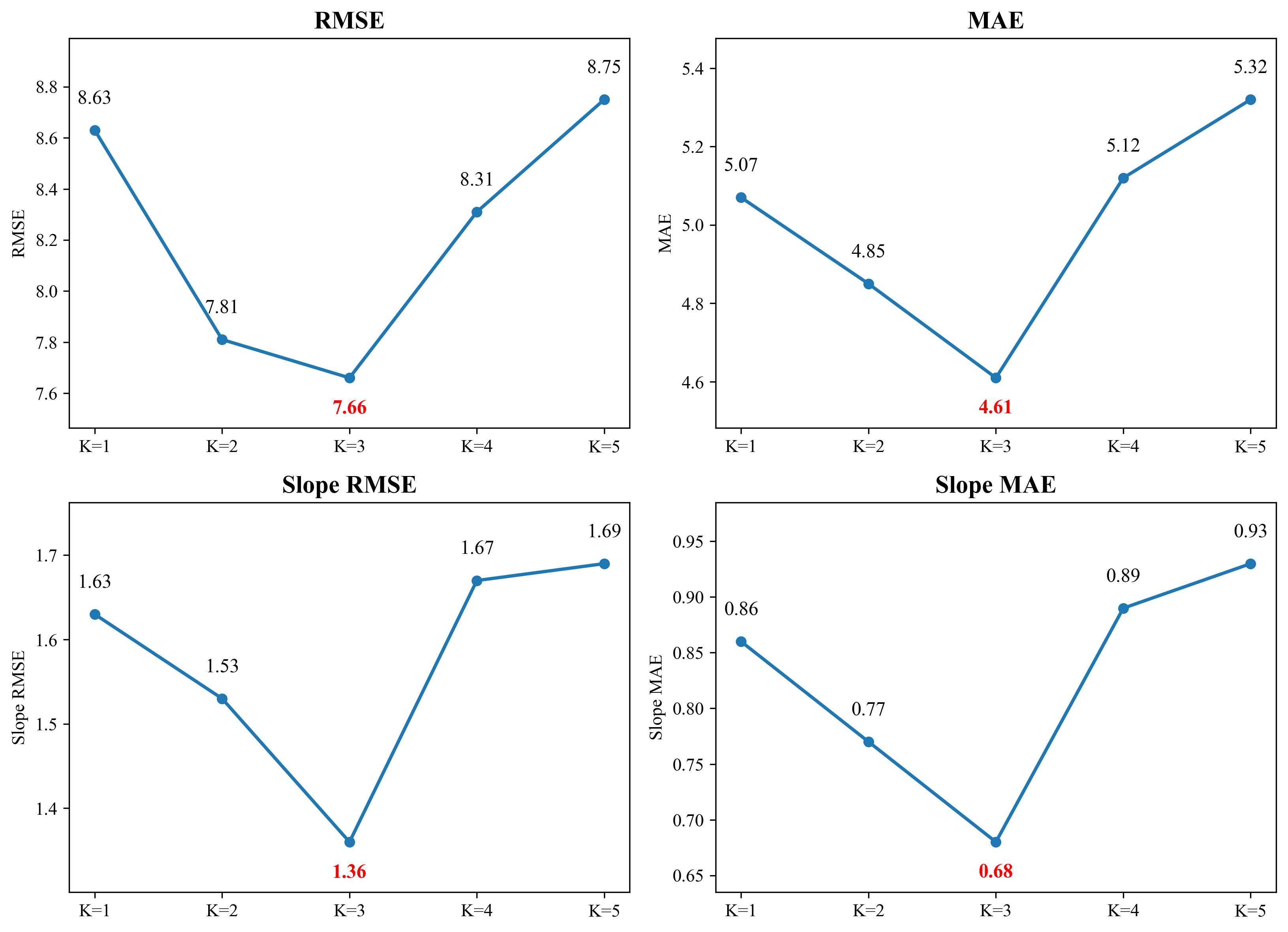 Overall ablation results for one to five depth-wise subsets
