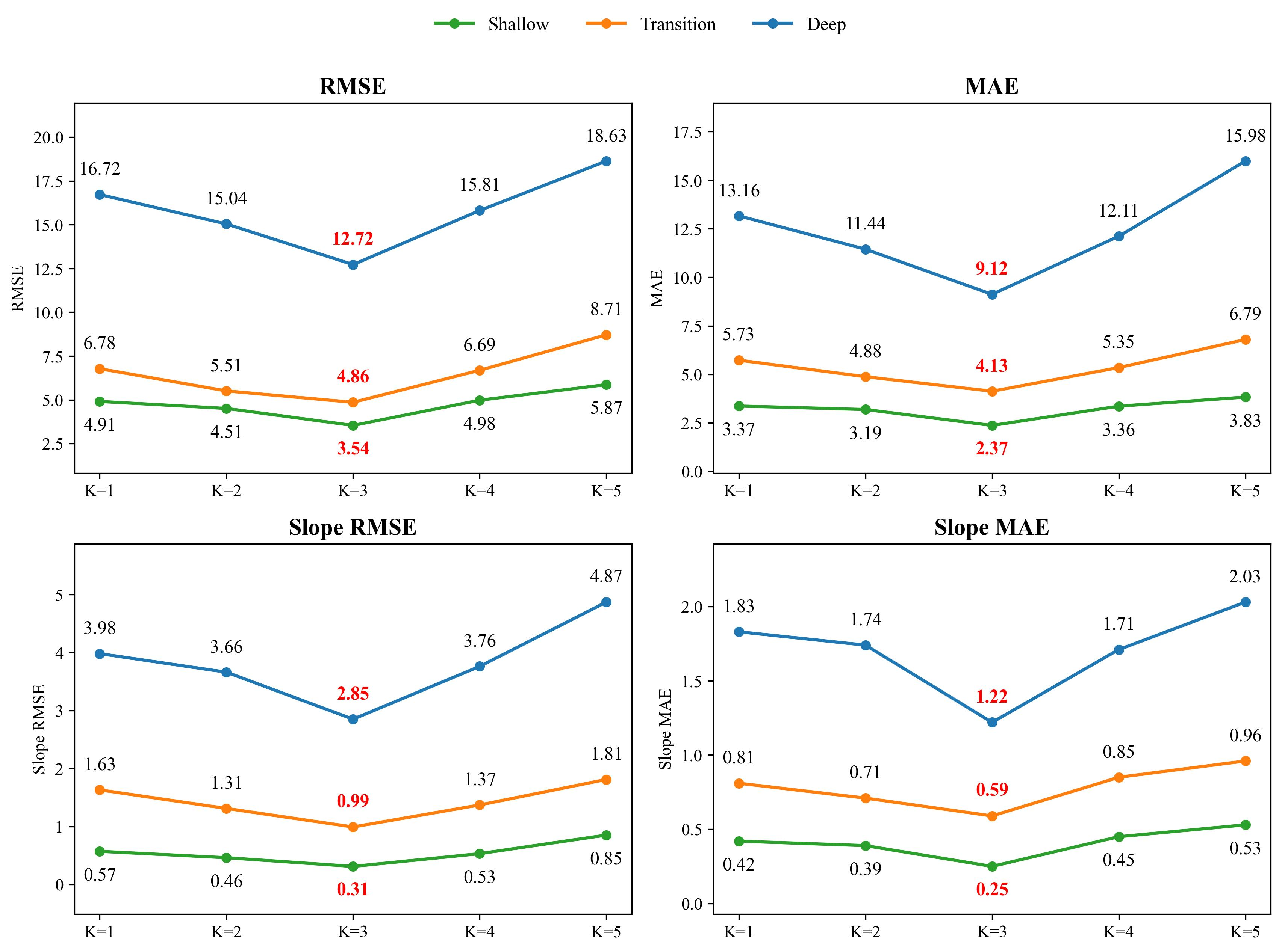 Regional ablation results in shallow, transition and deep zones