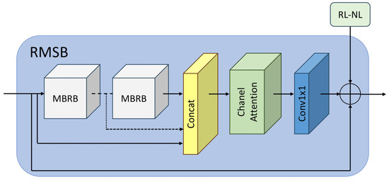 Residual multi-scale block with multi-branch residual blocks and channel attention