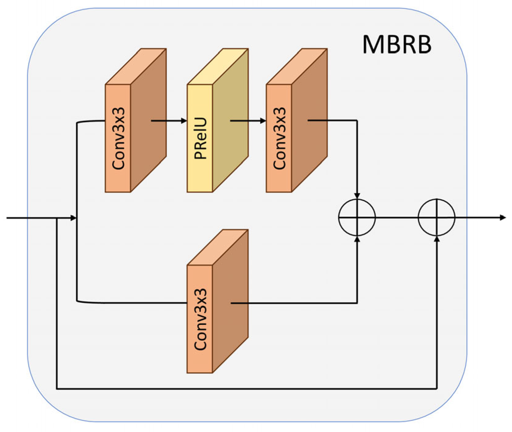 Multi-branch residual block used by DEM-AMSSRN