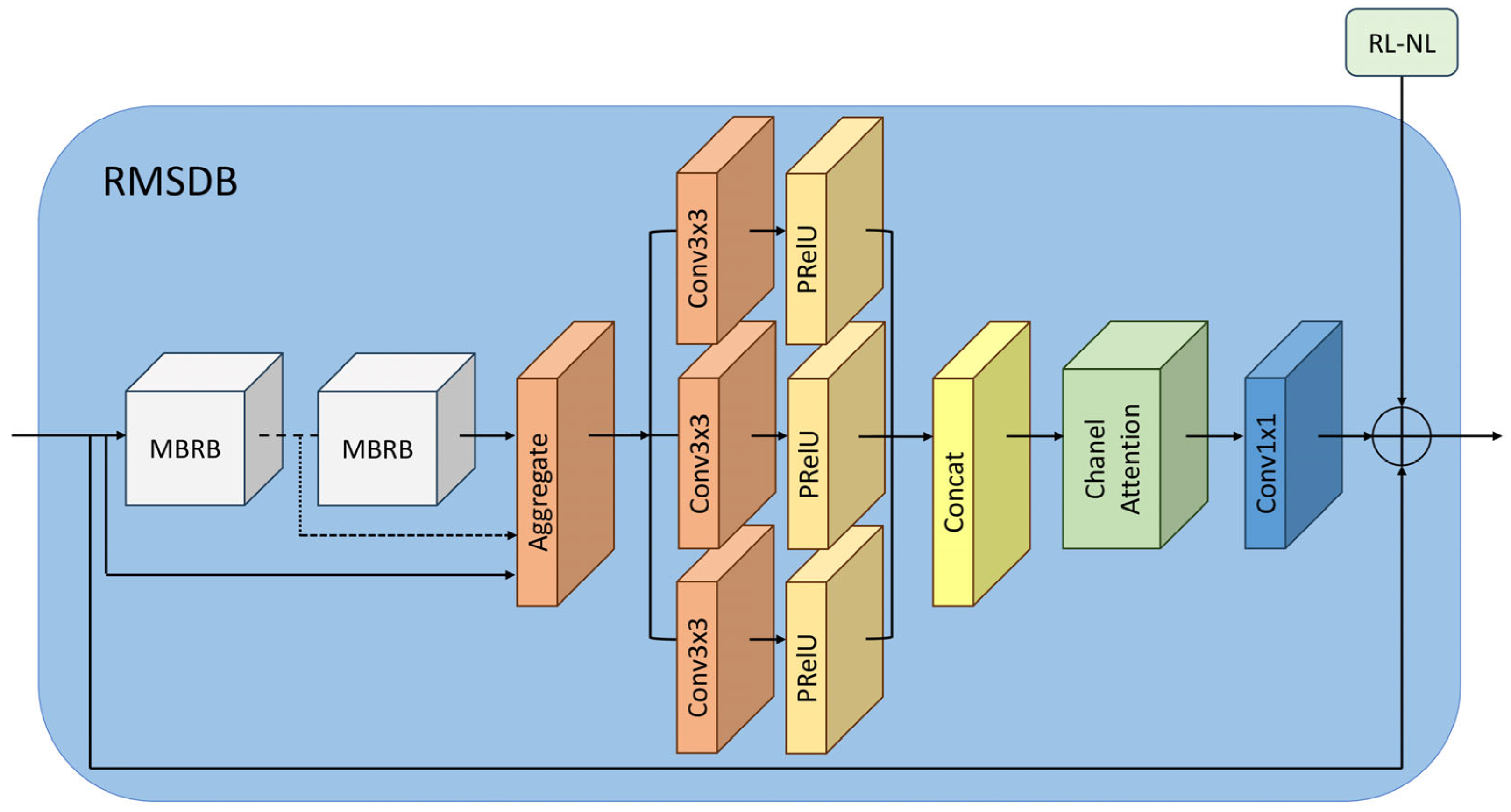 Residual multi-scale dilation block with region-level non-local module